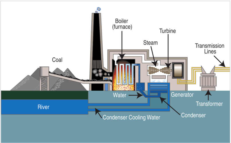 Coal Fired Power Plant Process-1