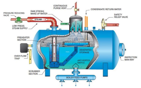 Steam Boiler or Steam Generator