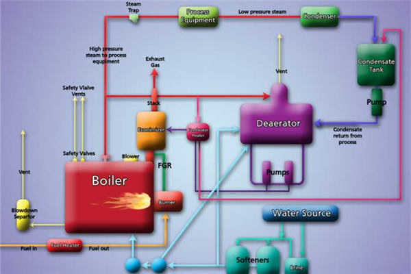 What Problems Will Arise In Boiler Systems