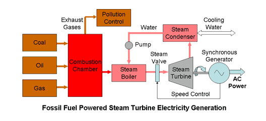 Fossil Fuel Power Generation Process