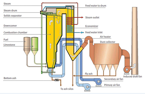 CFB Boiler Technology and Process-ZBG Boiler