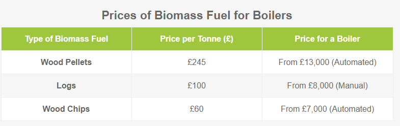 biomass fuel prices