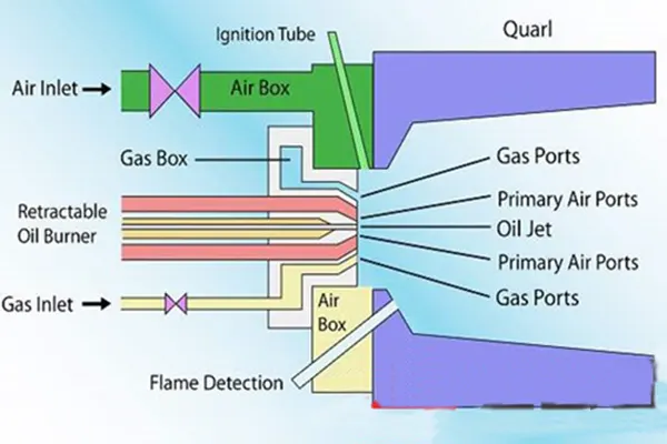 How to Calculate Gas Boiler Burners Fuel Consumption?
