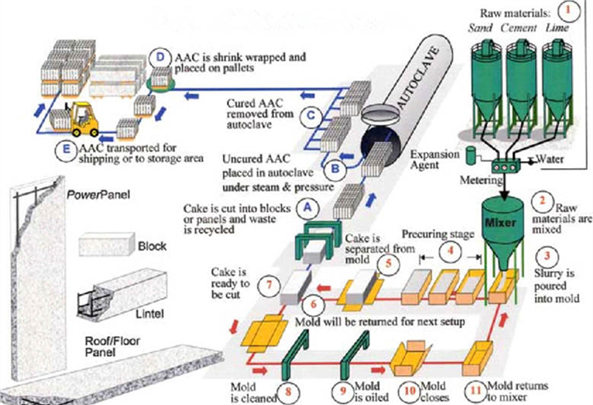 Brief Introduction of Autoclaved Aerated Concrete Plant Equipment