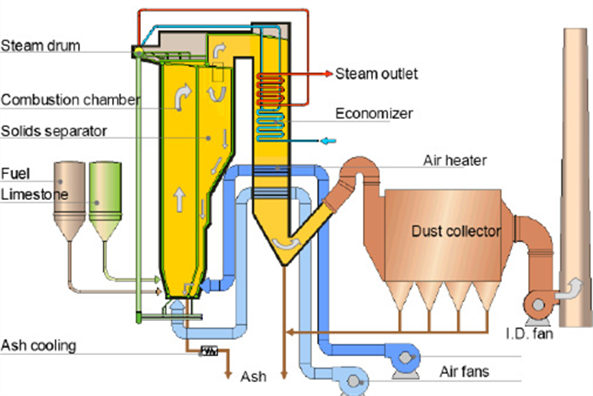 How To Process CFB Boiler Furnace Drying