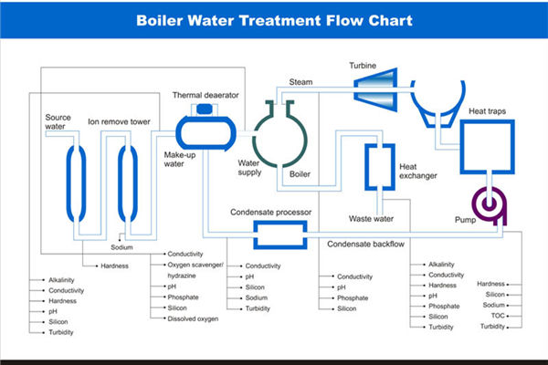 Industrial Boiler Water Treatment: External treatment and Internal Treatment