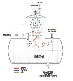 Deaerator In Boiler Feedwater System