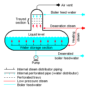 tray-type deaerator